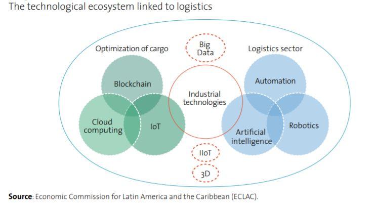 La Facilitación del Comercio  y la Revolución 4.0 - "La Era Digital"