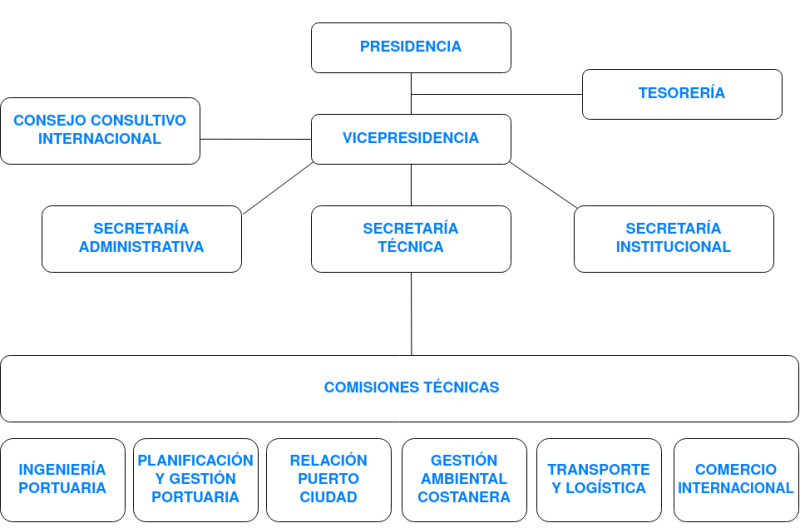 Organigrama Funcional